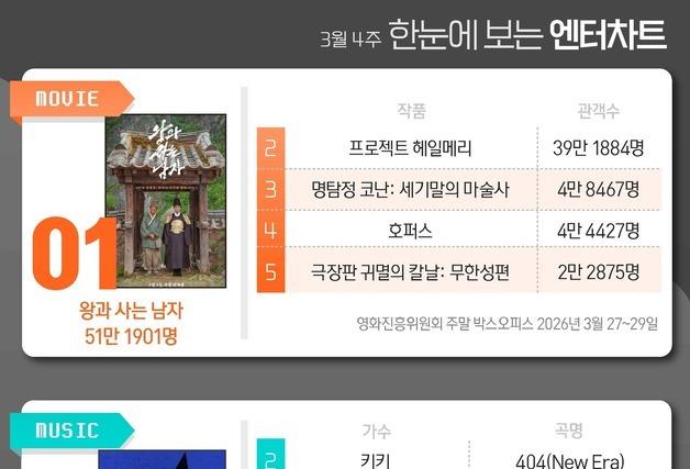한눈에 보는 엔터차트