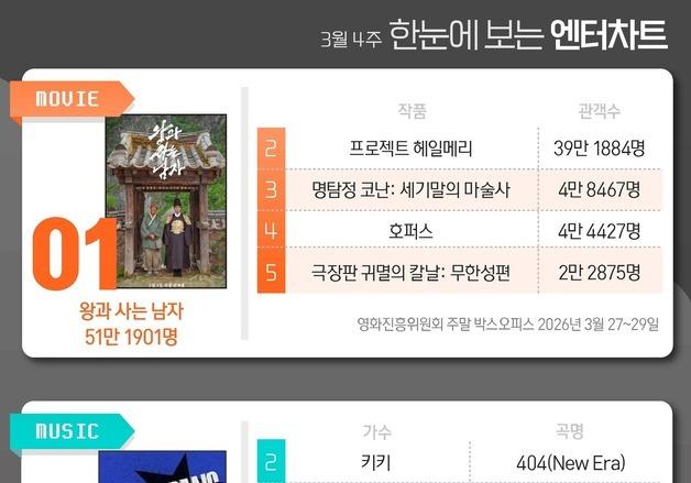 왕사남·아이브·사랑처방·무명전설·신이랑, 1위