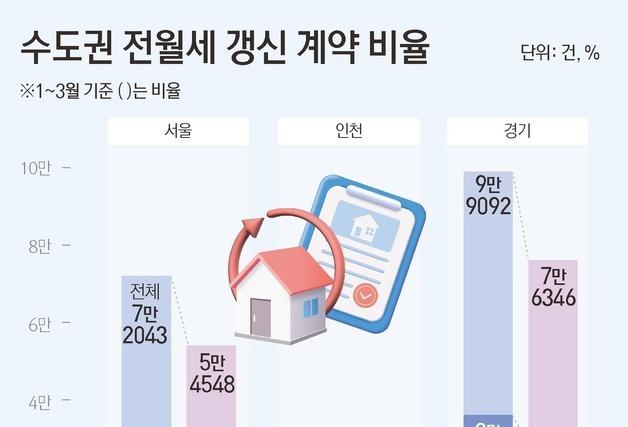 서울 전세 막히자 수도권 '눌러앉기'…갱신율 일제히 상승