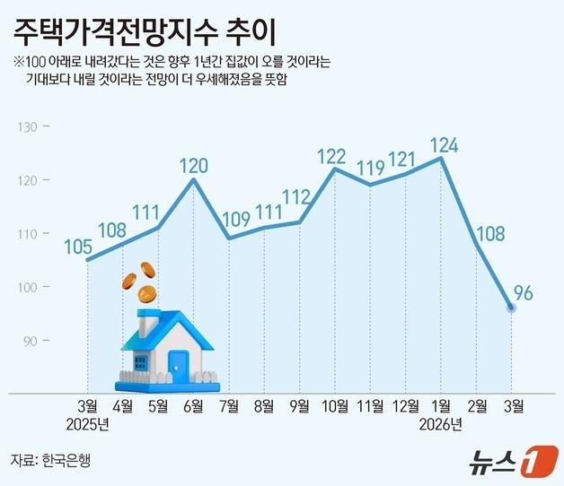 [그래픽] 주택가격전망지수 추이