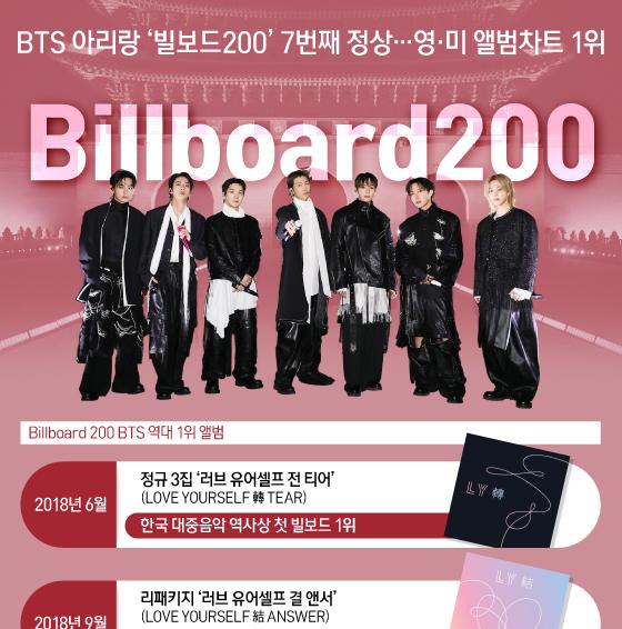 [오늘의 그래픽] BTS 아리랑 '빌보드200' 7번째 정상…영·미 앨범차트 1위