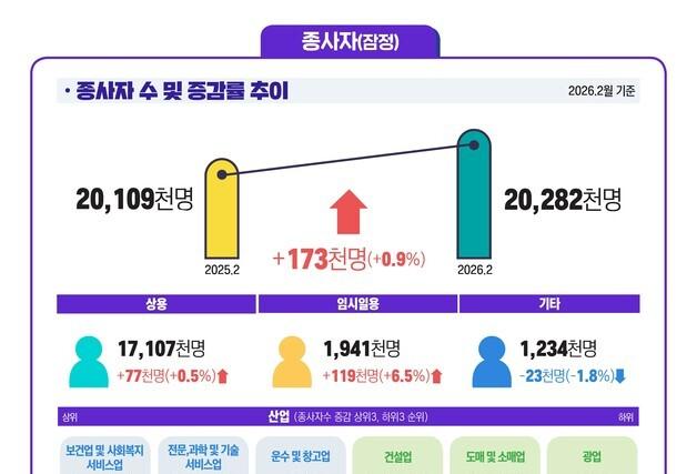 사업체 종사자 17만명 늘었지만…건설업은 '부진'·제조업도 '아직'