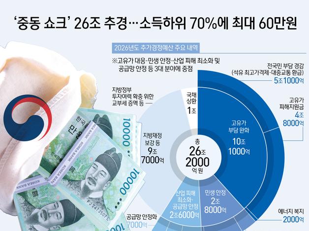 '중동 쇼크' 26조 추경…소득하위 70%에 최대 60만원