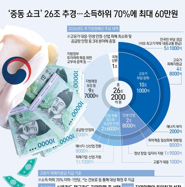 [오늘의 그래픽] '중동 쇼크' 26조 추경…소득하위 70%에 최대 60만원