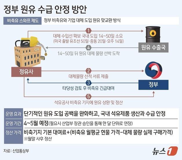 [그래픽] 정부 원유 수급 안정 방안