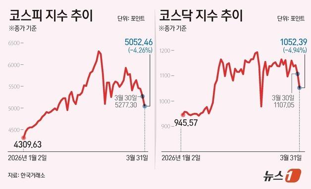 [그래픽] 코스피·코스닥 추이