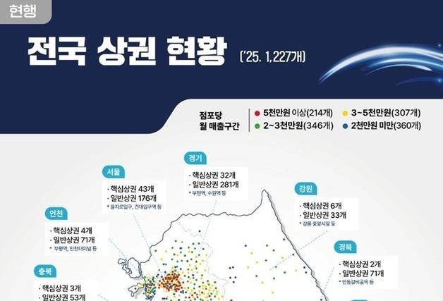 상권도 '수도권 쏠림' 심화…정부, 지역상권 375억 투입한다 
