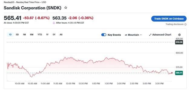 삼전 급락에 美메모리주도 일제 급락, 샌디스크 9% 폭락