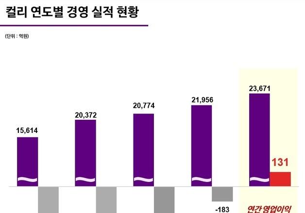 "탈팡 효과 컸나"…컬리, 사상 첫 연간 영익 흑자…매출도 역대 최대