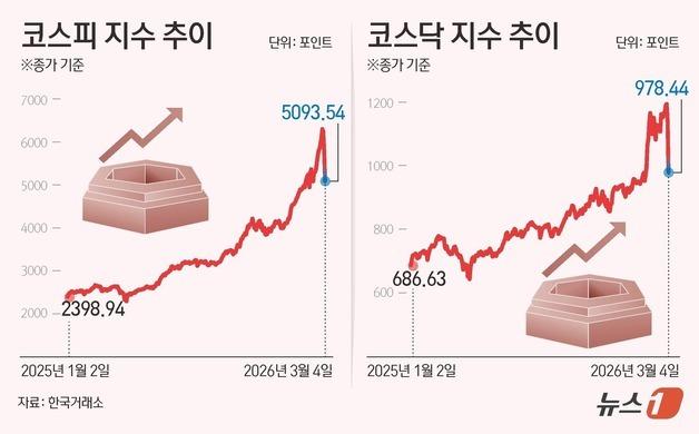 "개미 '역발상 투자' 통했다"…급락장서 곱버스 9억주 매도