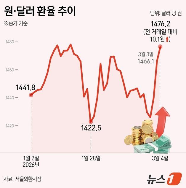 [그래픽] 원·달러 환율 추이