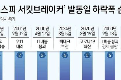 "9·11 때보다 더 빠져"…신용융자 '부메랑'에 코스피 폭락