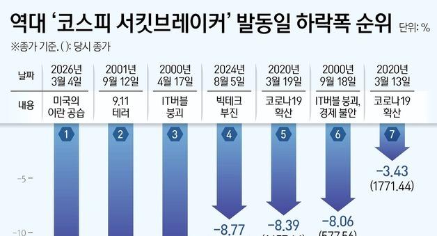 "9·11 때보다 더 빠져"…신용융자 '부메랑'에 코스피 폭락