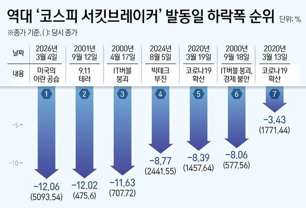 "9·11 때보다 더 빠져"…신용융자 '부메랑'에 코스피 폭락