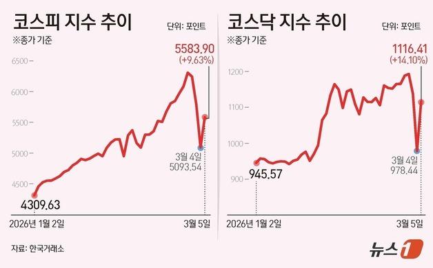 '롤러코스피' 혼란의 개미…증권가 "과매도 구간에서 반도체 주목"