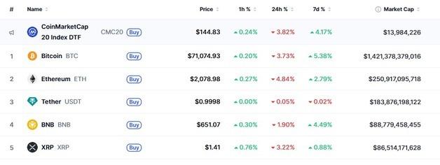 WTI 9% 폭등, 비트 4%-이더 5% 암호화폐 일제 하락(상보)