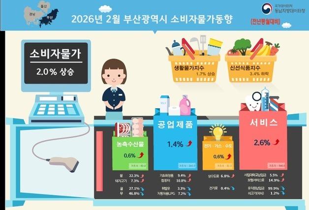 2월 부산 소비자물가지수 1년 전보다 2.0%↑