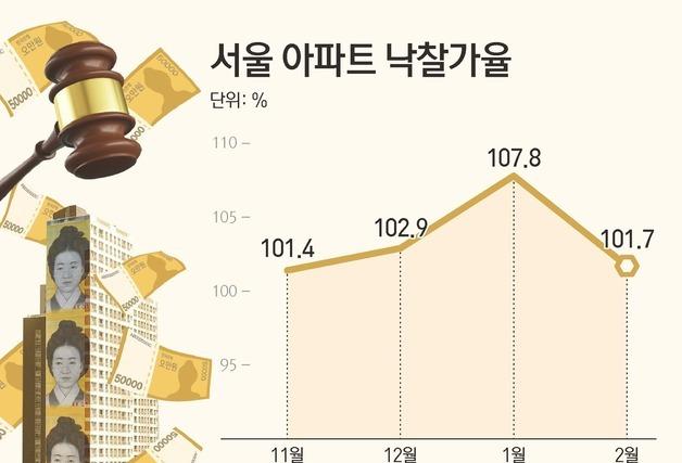 급매 늘자 매수 관망…뜨겁던 경매·청약 시장도 식었다