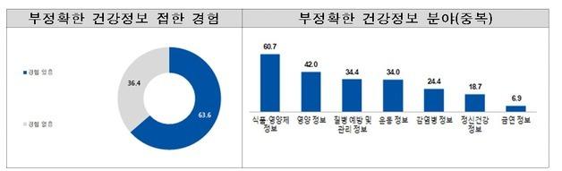국민 63.6% "부정확한 건강정보 경험"…생산자 법적 규제 주문도
