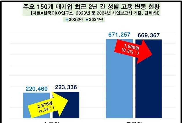 대기업 女직원 늘고 임금 격차 축소…男직원 연봉의 71% '갈길 멀다'