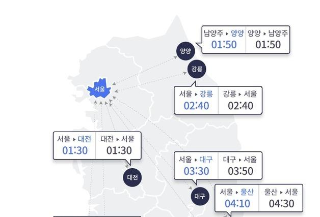 맑은 날씨에 고속도로 교통량 증가…서울→부산 4시간 30분