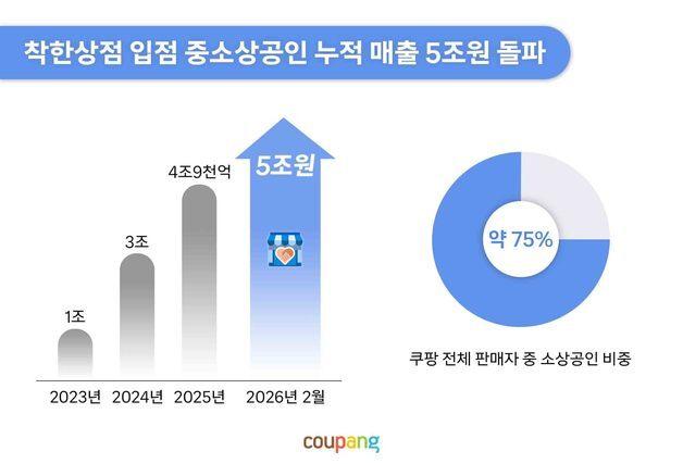 쿠팡 '착한상점' 누적 매출 5조원…중소상공인 판로 개척 확대