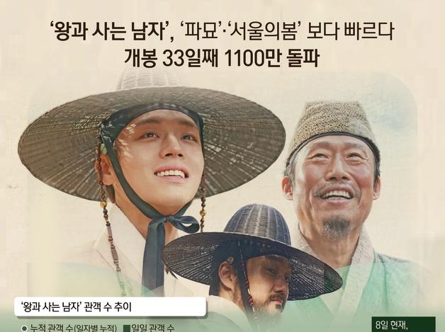 '왕사남', '파묘'·'서울의봄' 보다 빠르다…개봉 33일째 1100만 돌파