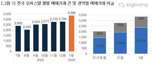 "주담대 규제? '비주택' 사지 뭐"…1월 오피스텔 거래량 66% '껑충'