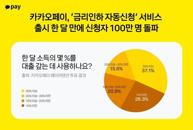 카카오페이 "3040 10명 중 4명, 월급 30% 원리금 상환에 지출"