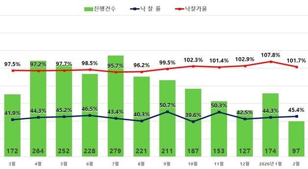 다주택자 규제 여파…2월 서울 아파트 경매 낙찰가율 급감 