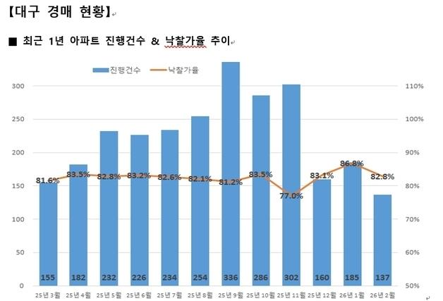 대구 아파트 경매 낙찰가율 3개월만에 하락…건수도↓
