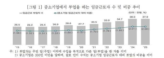 중소기업 '투잡' 늘었다…임시직 부업 비중 대기업 2배