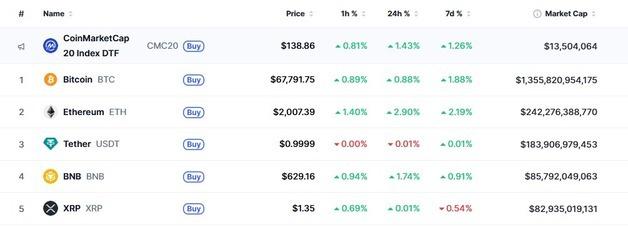 인플레이션 헤지 수단 급부상, 암호화폐 일제 상승 반전(상보)