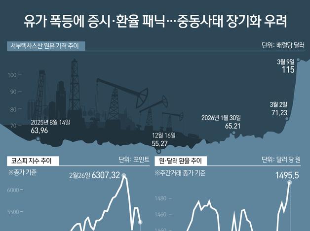 유가 폭등에 증시·환율 패닉…중동사태 장기화 우려