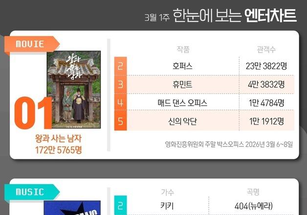 왕사남·아이브·사랑처방·미스트롯4·월간남친, 1위