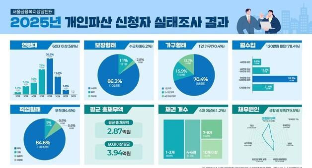 서울 개인 파산신청자 60% 60대 이상…'노후파산' 심화