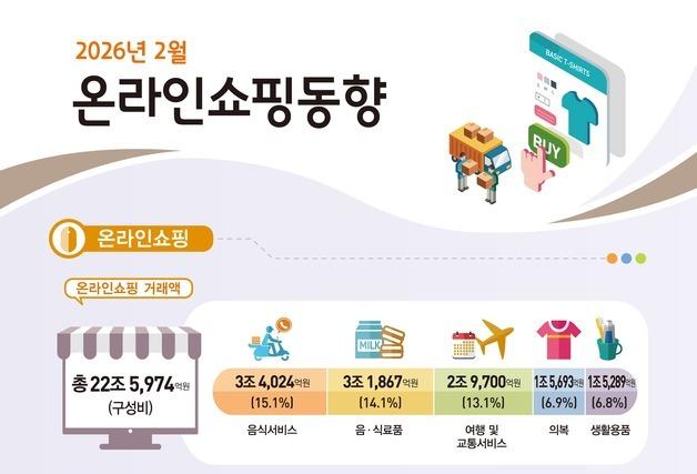 2월 온라인쇼핑 22.5조 '역대 최대'…설 연휴에 '여행·문화 수요' 증가