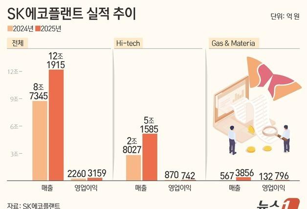 SK에코플랜트, 가스·소재 '고수익'…AI 인프라 전환 통했다