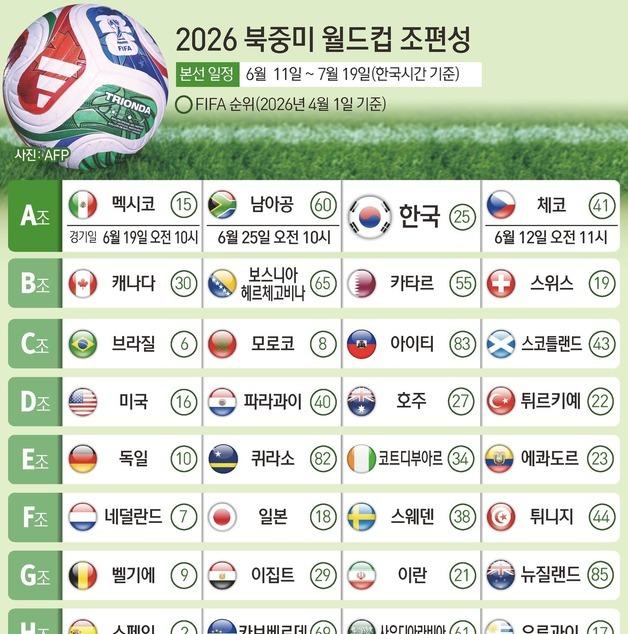[그래픽] 2026 북중미 월드컵 조편성