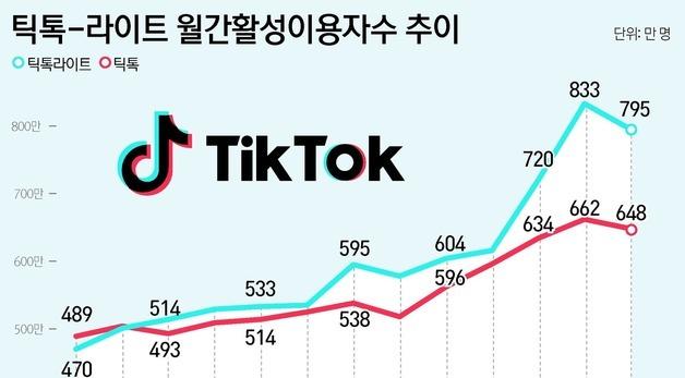 '친구초대 3만원'에 성장한 틱톡 라이트…앱테크로 틱톡 제쳤다