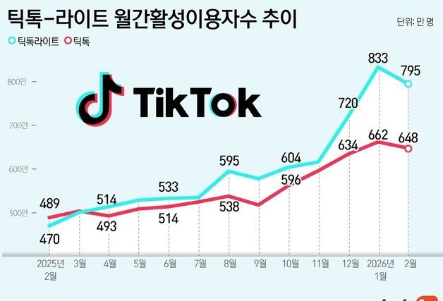 '친구초대 3만원'에 성장한 틱톡 라이트…앱테크로 틱톡 제쳤다