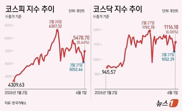 [그래픽] 코스피·코스닥 추이