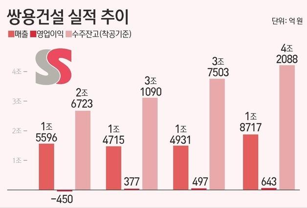 쌍용건설 3년 연속 흑자…해외 수주 '나홀로 성장'
