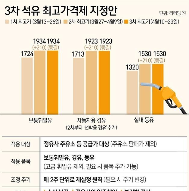 [그래픽] 3차 석유 최고가격제 지정안