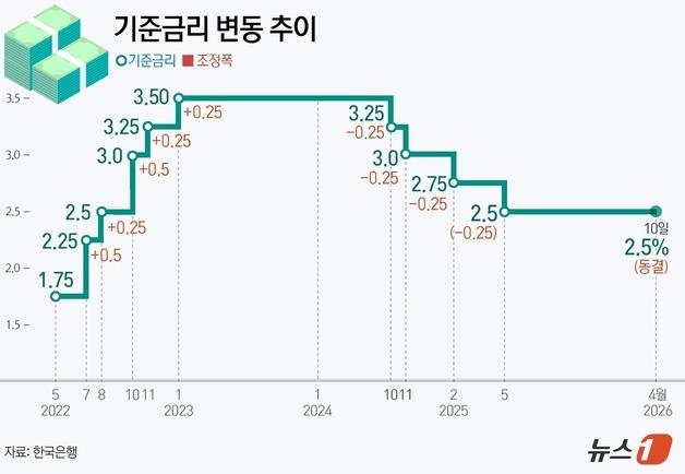 [그래픽] 기준금리 변동 추이
