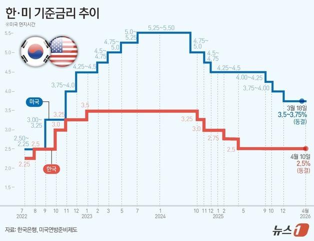 [그래픽] 한·미 기준금리 추이