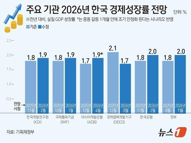 [그래픽] 주요 기관 2026년 한국 경제성장률 전망
