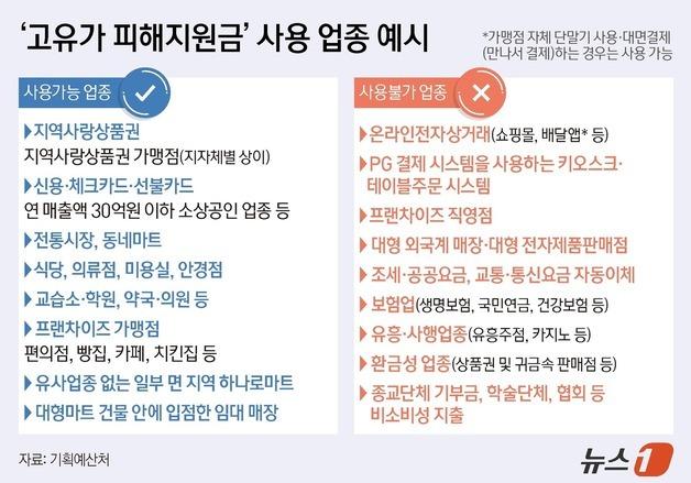 [그래픽] '고유가 피해지원금' 사용 업종 예시