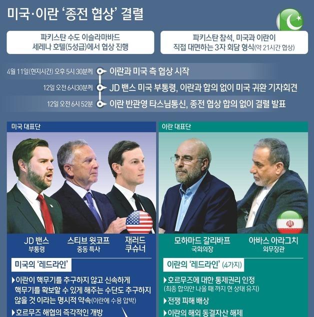 [그래픽] 미국·이란 '종전 협상' 결렬
