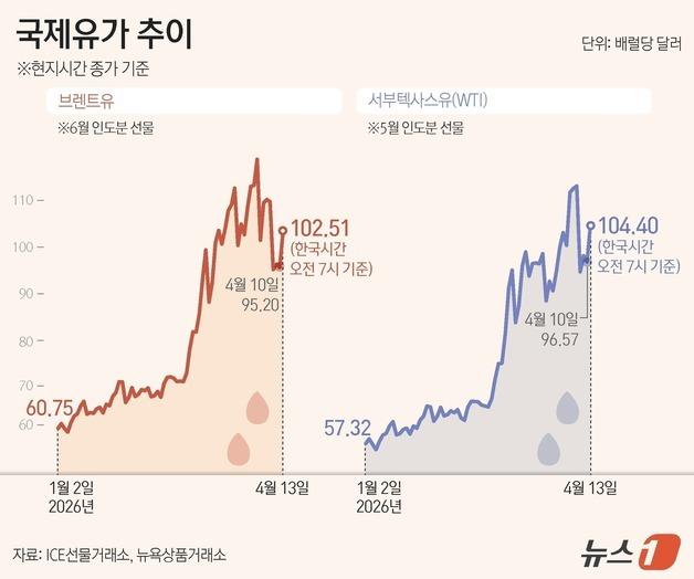 [그래픽] 국제유가 추이